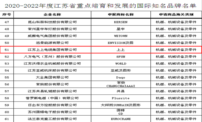 尊龙凯时人生就是搏电缆入选“2020-2022年度江苏省重点培育和生长的国际着名品牌”