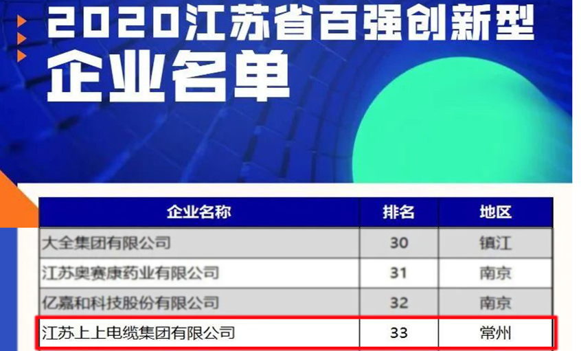 尊龙凯时人生就是搏电缆荣登2020江苏省百强立异型企业榜单