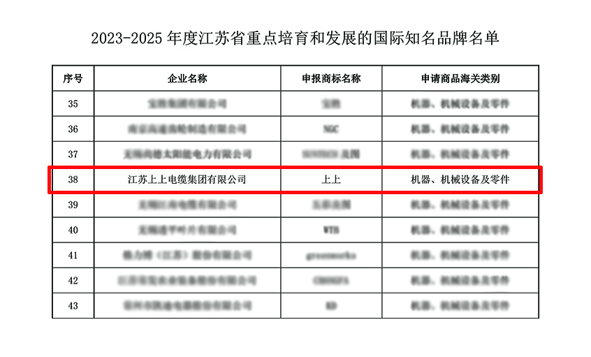 尊龙凯时人生就是搏电缆入选“2023-2025年度江苏省重点培育和生长的国际着名品牌”